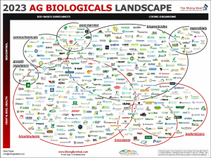 Around 400 companies appear on the Ag Biologicals Landscape 2023